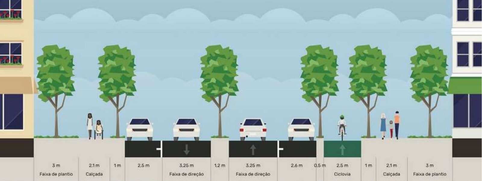 Corte de uma rua do Vivapark: faixa de plantio, calçada, ciclovia, pista e canteiro central