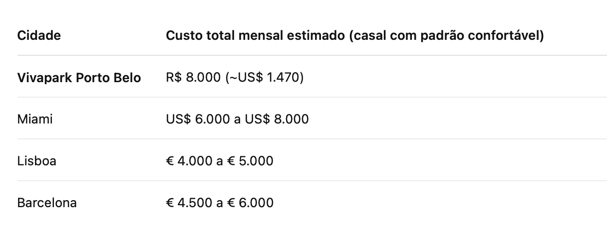 ✅ Savings of up to 70% on cost of living · Vivapark Porto Belo